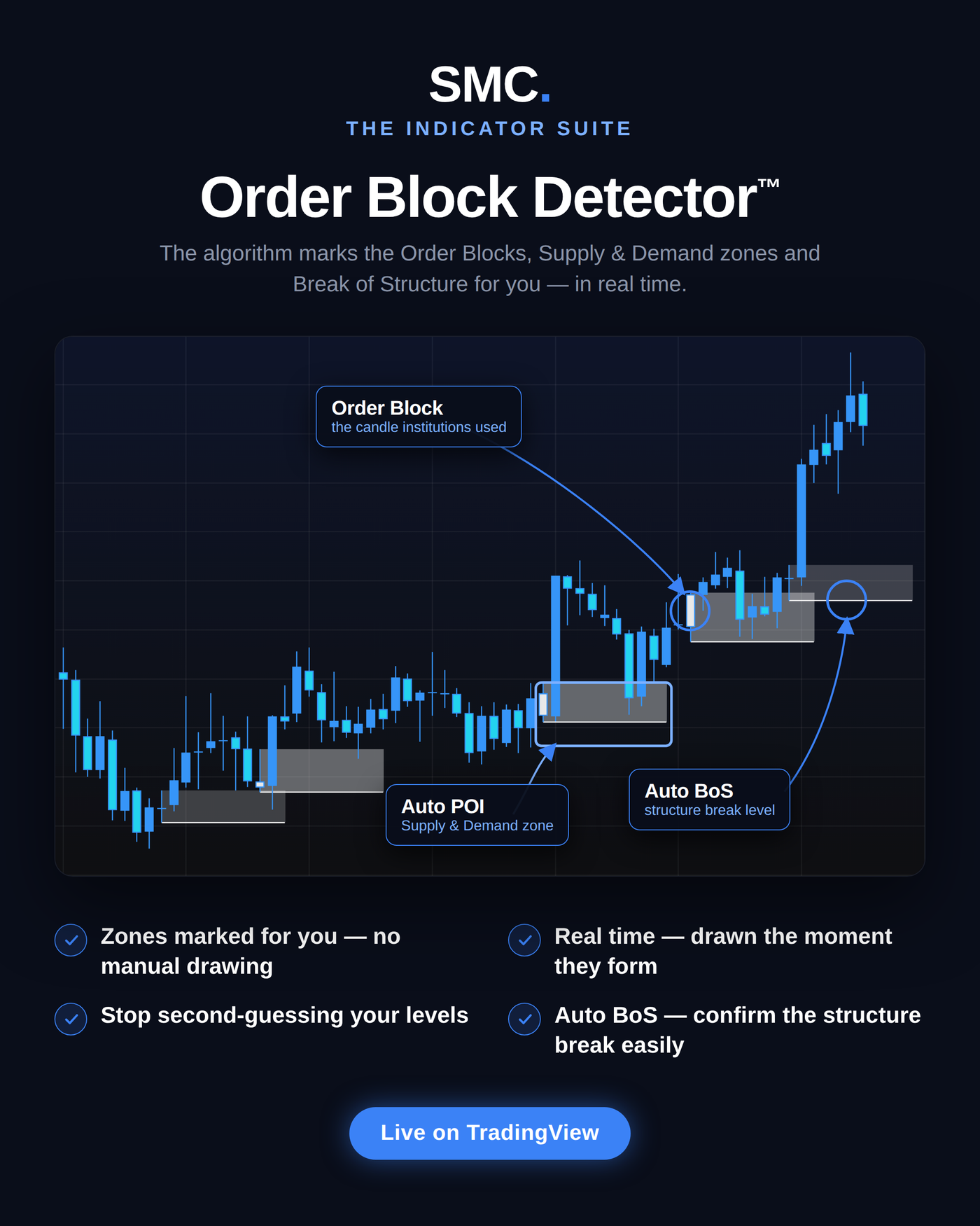 Order Block Detector™